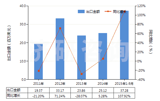 2011-2015年9月中國煤氣、乙炔及類似水解氣體發(fā)生器(不論有無凈化器)(HS84051000)出口總額及增速統(tǒng)計
